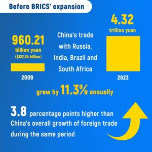 Growth of China’s trade exchanges with BRICS countries after the expansion of members in 2024