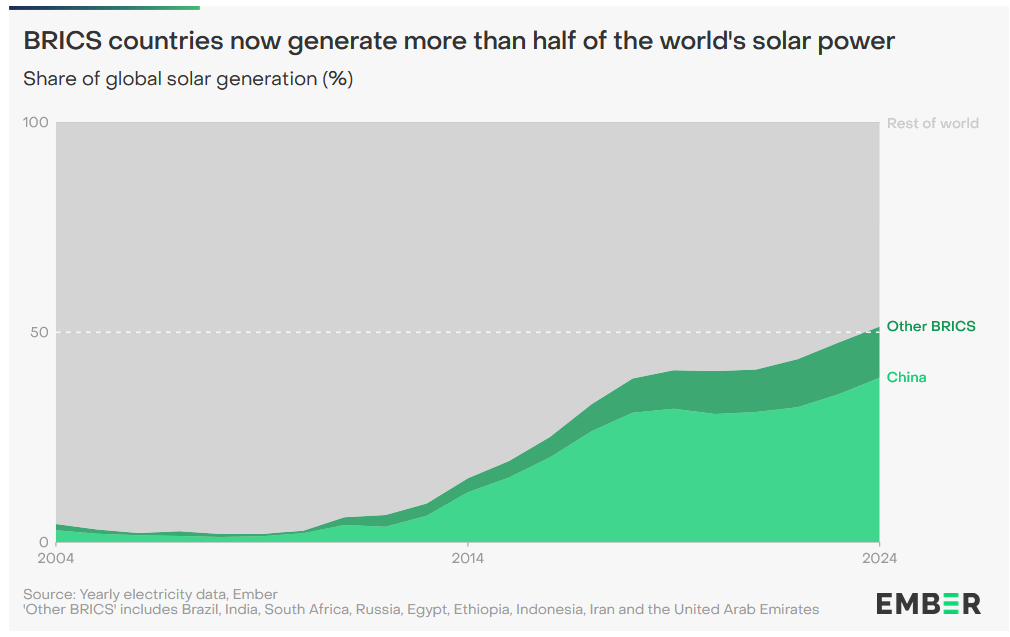 Solar power production in BRICS countries