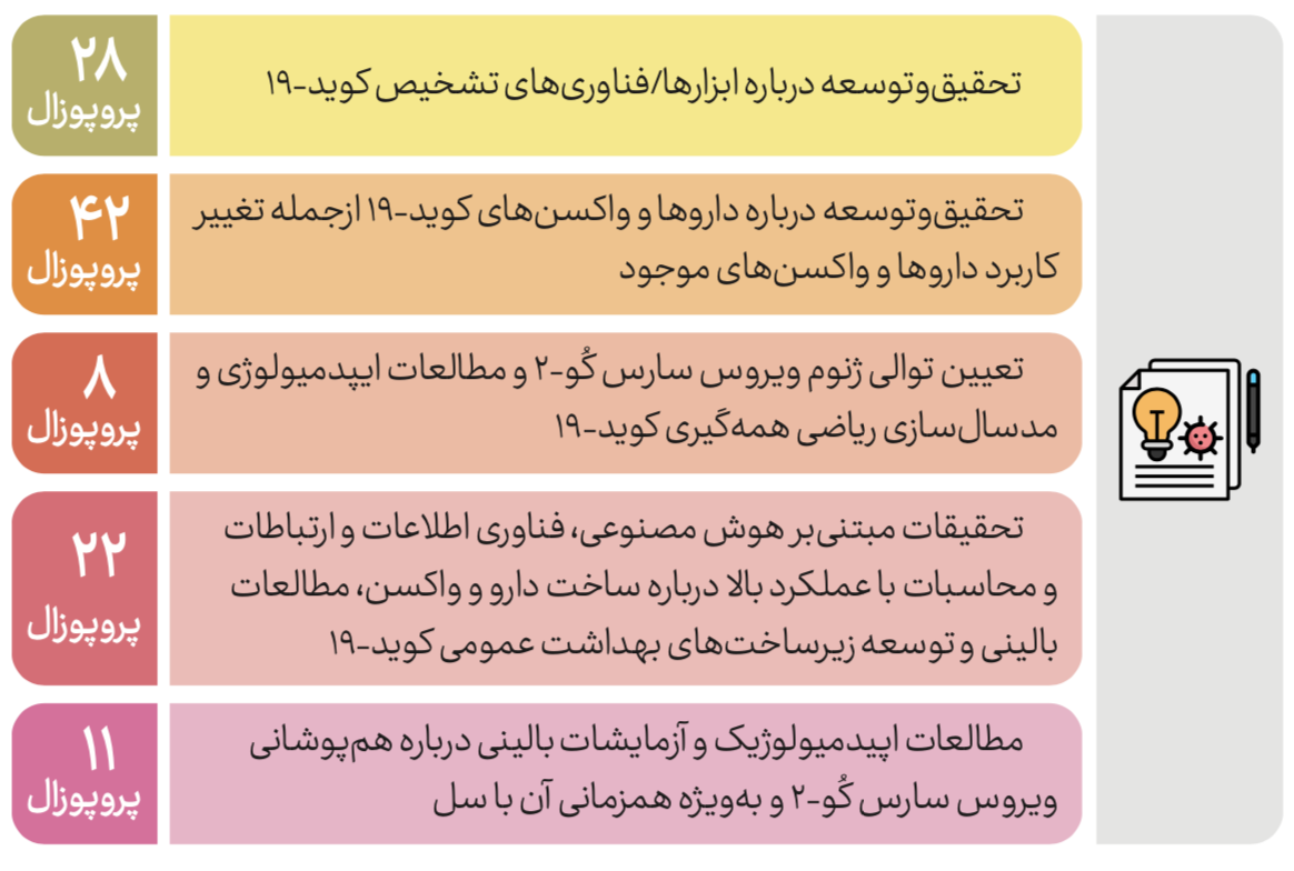 موضوعات پروپوزال‌های کووید-۱۹ بریکس