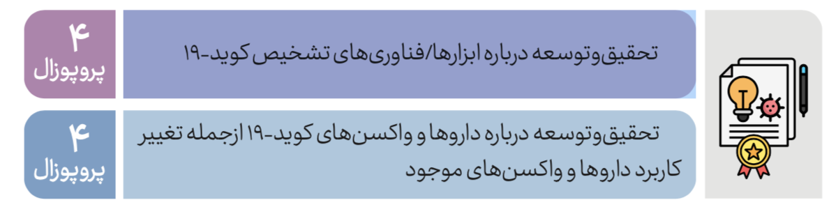 توزیع موضوعی پروژه‌های منتخب کووید بریکس