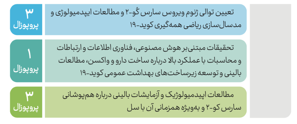 تعداد برندگان حوزه‌های مختلف در فراخوان کووید-۱۹ بریکس