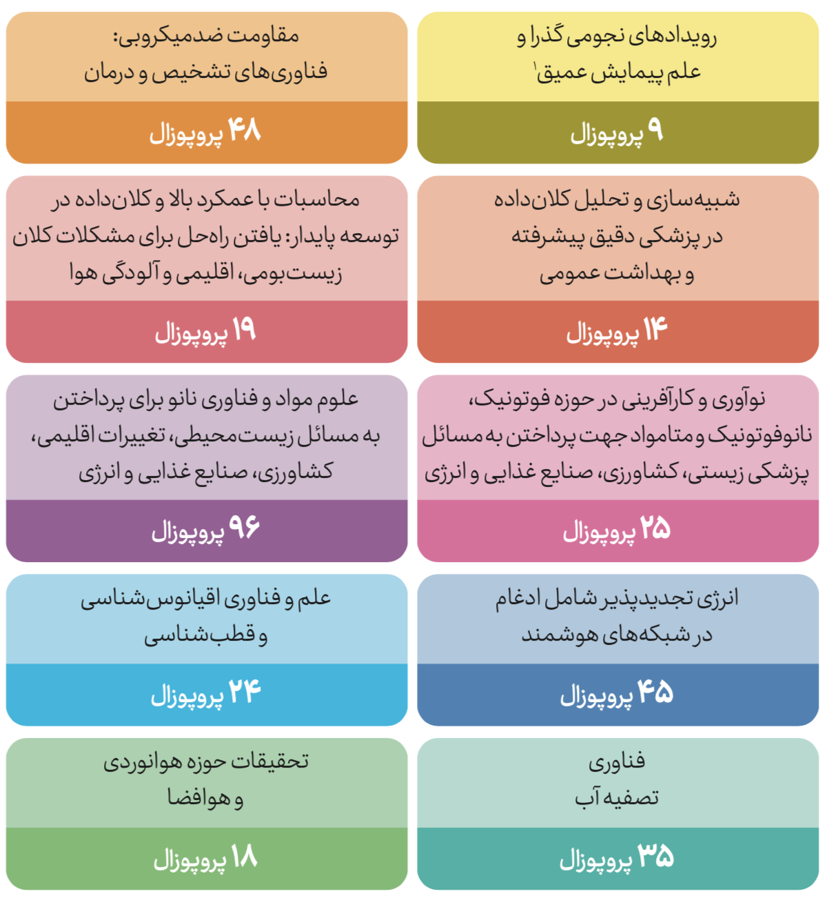 تعداد پروپوزال‌های ارسال‌شده در فراخوان پنجم بریکس (۲۰۲۱)