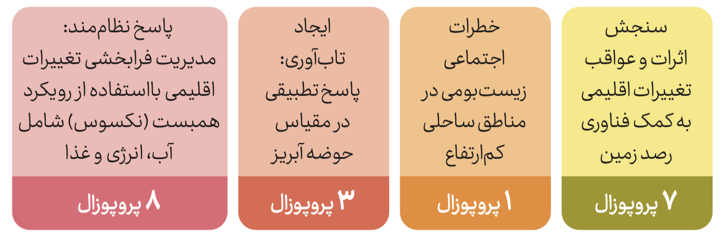 توزیع پروژه‌های منتخب در فراخوان ششم بریکس (۲۰۲۳)