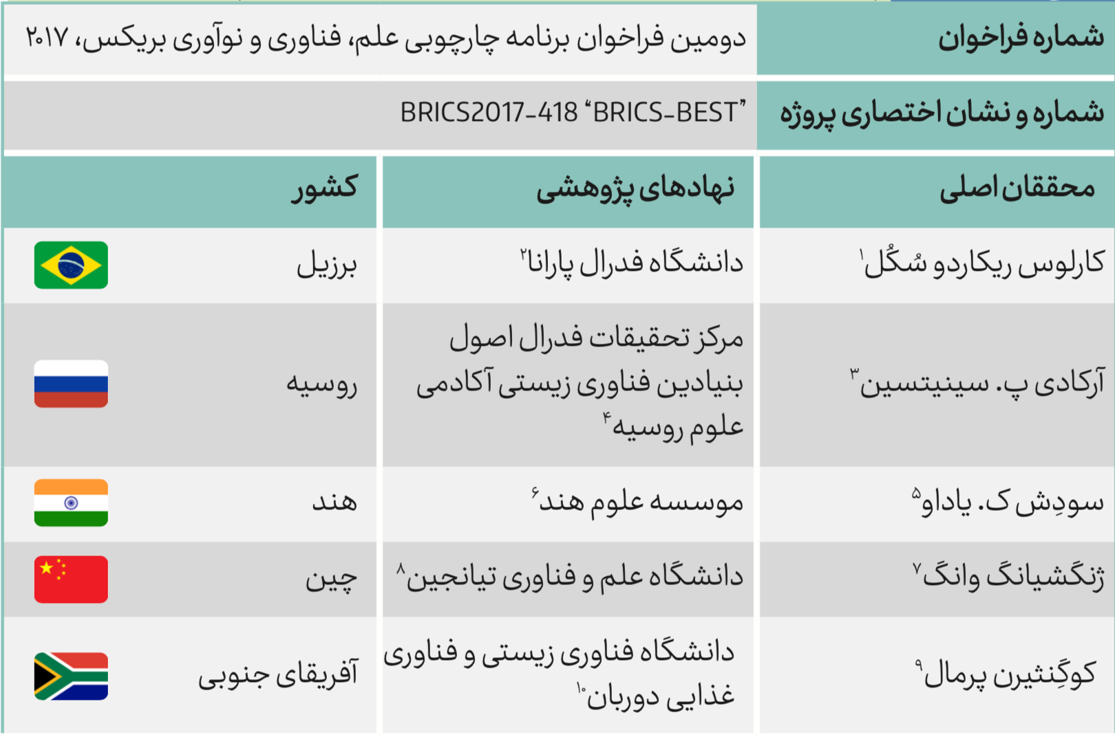 پروژه BRICS-BEST در حوزه انرژی‌های نو و بهره‌وری انرژی با مشارکت کشورهای BRICS