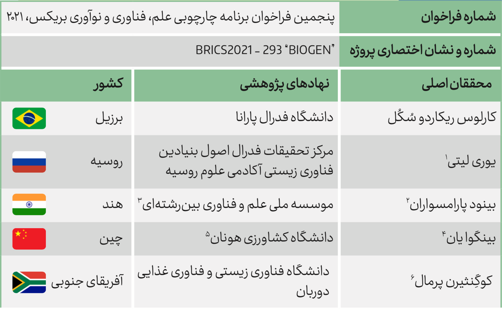 پروژه BIOGEN تولید هیدروژن زیستی از پسماندهای کشاورزی در کشورهای BRICS