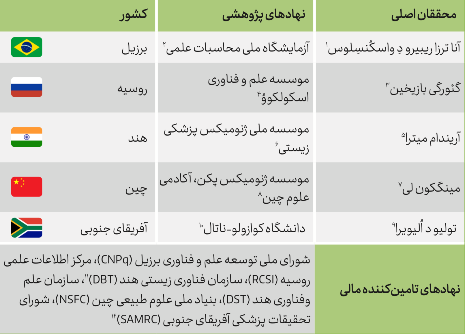 پروژه NGS-BRICS و همکاری کشورهای BRICS در تحقیقات ژنوم و مقابله با کووید-19