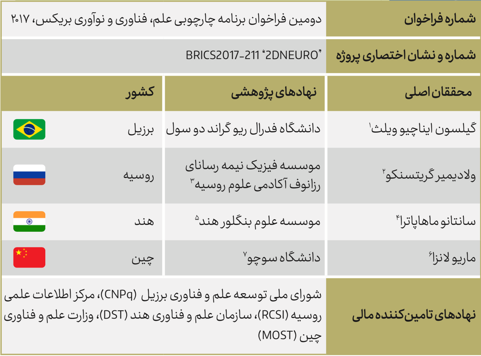 پروژه 2DNEURO و توسعه ممریستورها و سیناپس‌های الکترونیکی پیشرفته توسط کشورهای BRICS