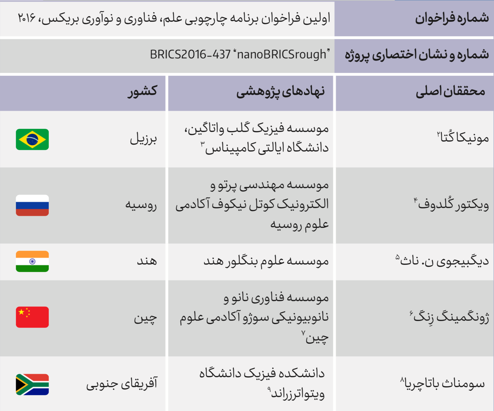 پروژه nanoBRICSrough و همکاری کشورهای BRICS در توسعه نانو اسمبلی مکانیکی و مواد پیشرفته