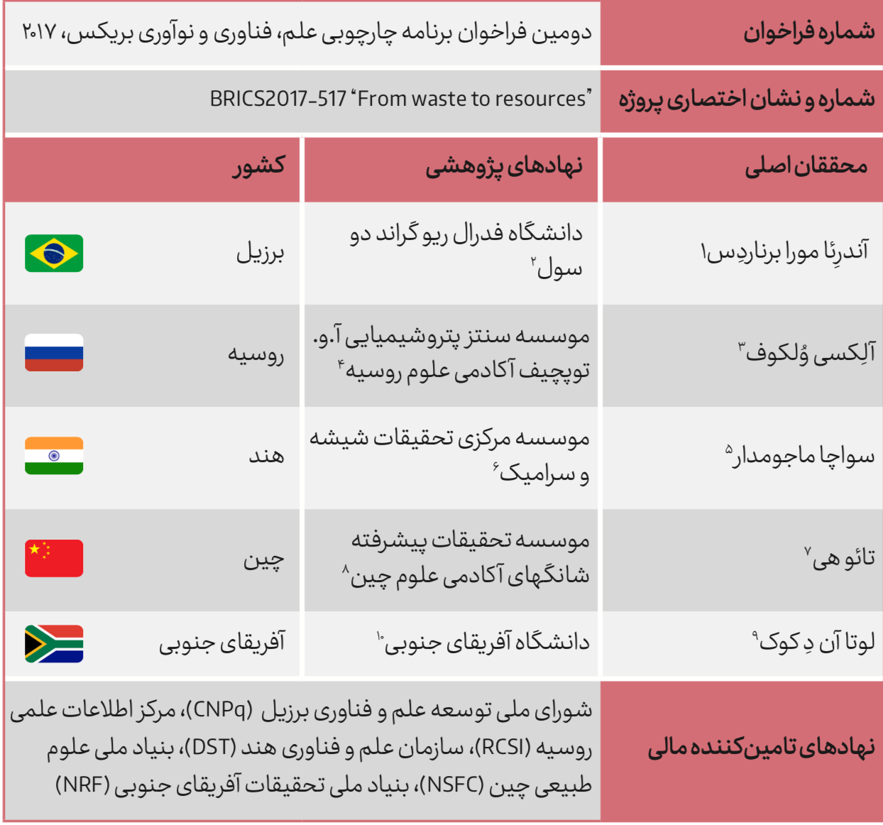 پروژه From Waste to Resources و همکاری کشورهای BRICS در توسعه فناوری غشایی برای تصفیه آب