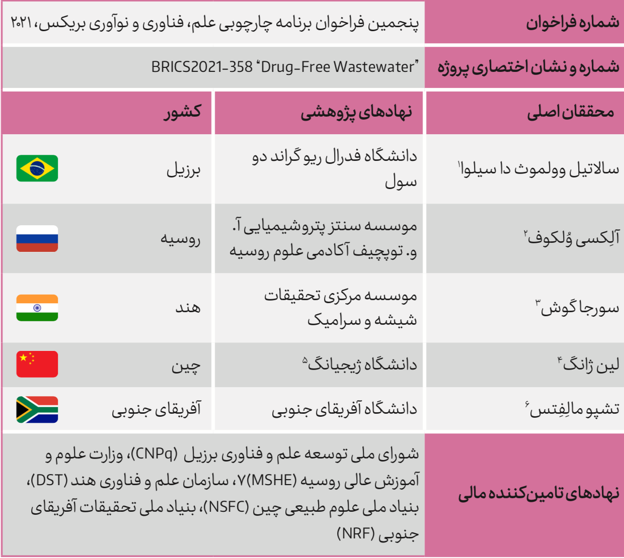پروژه Drug-Free Wastewater و حذف آنتی‌بیوتیک‌ها از فاضلاب با استفاده از فناوری غشایی توسط کشورهای BRICS