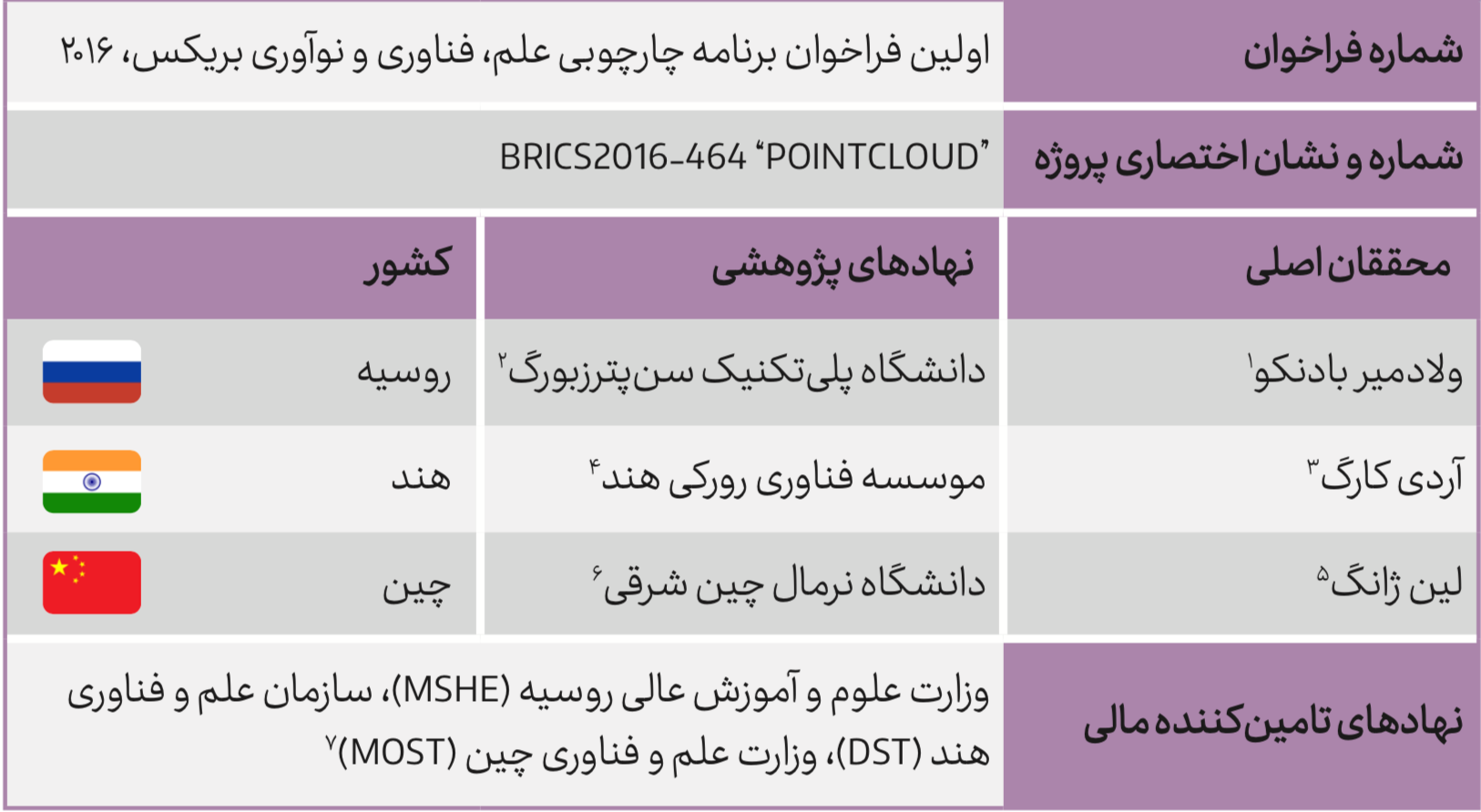 پروژه POINTCLOUD و همکاری کشورهای BRICS در پردازش هیبریدی داده‌های مکانی و مدل‌سازی سه بعدی