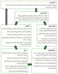 نمودار چرخه تایید و اجرای پروژه‌ها در بانک توسعه نوین بریکس