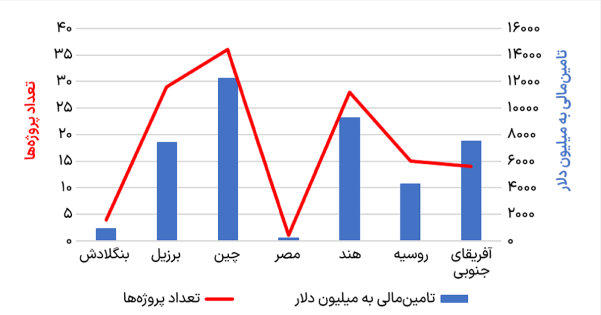 تعداد کل پروژه‌ها و مجموع تأمین مالی بانک توسعه نوین بریکس بر اساس کشورها (۲۰۱۶–۲۰۲۵)