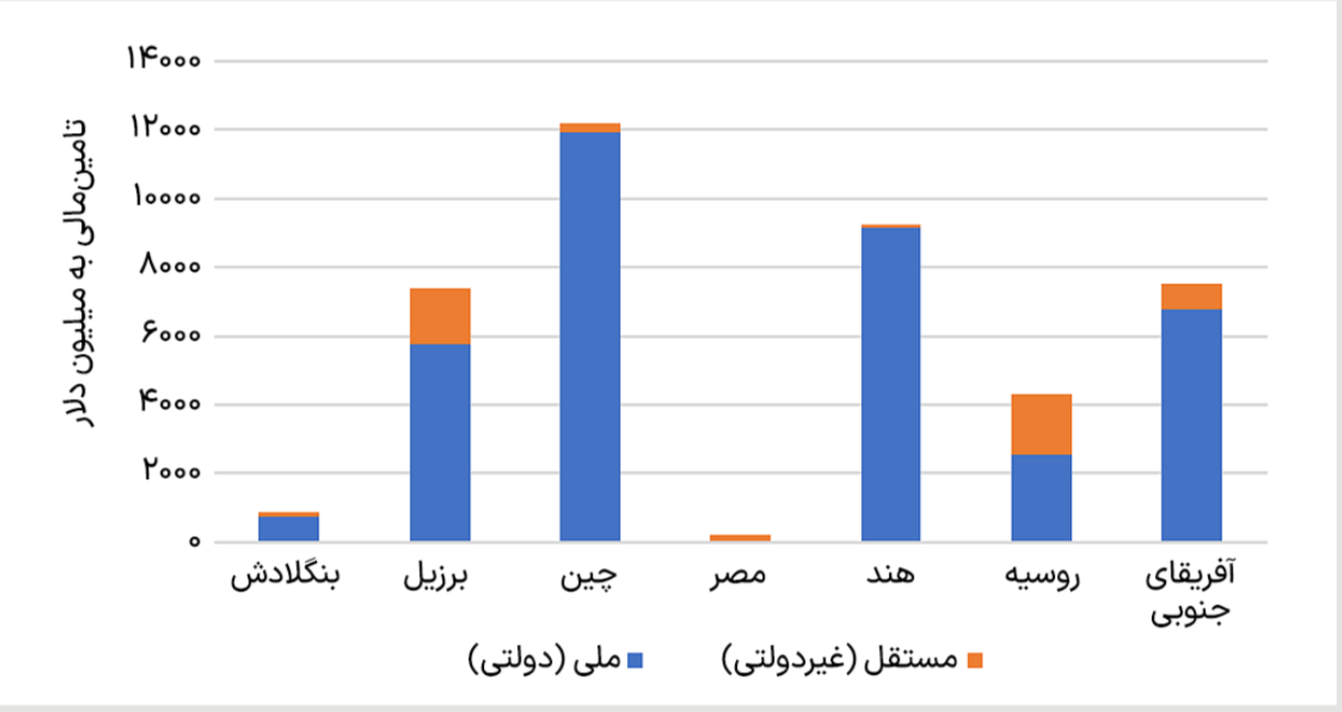 تأمین مالی پروژه‌های ملی و مستقل توسط بانک توسعه نوین بریکس