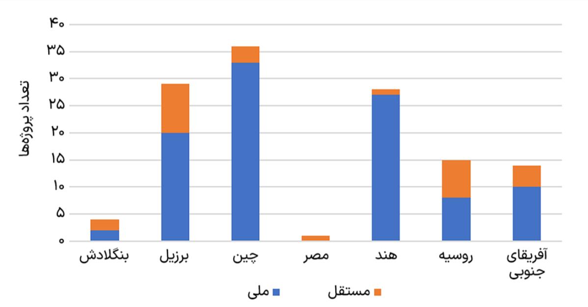 تعداد پروژه‌های ملی و مستقل بانک توسعه نوین بریکس به تفکیک کشور