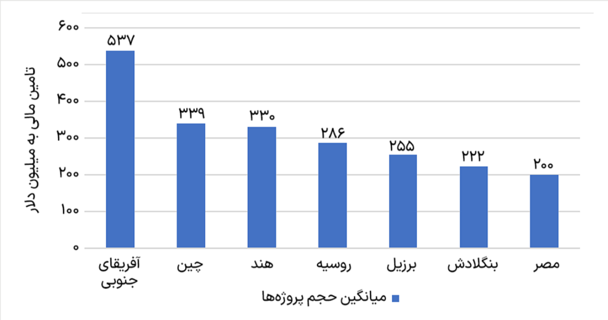 میانگین حجم پروژه‌های بانک توسعه نوین بریکس بر اساس کشورها