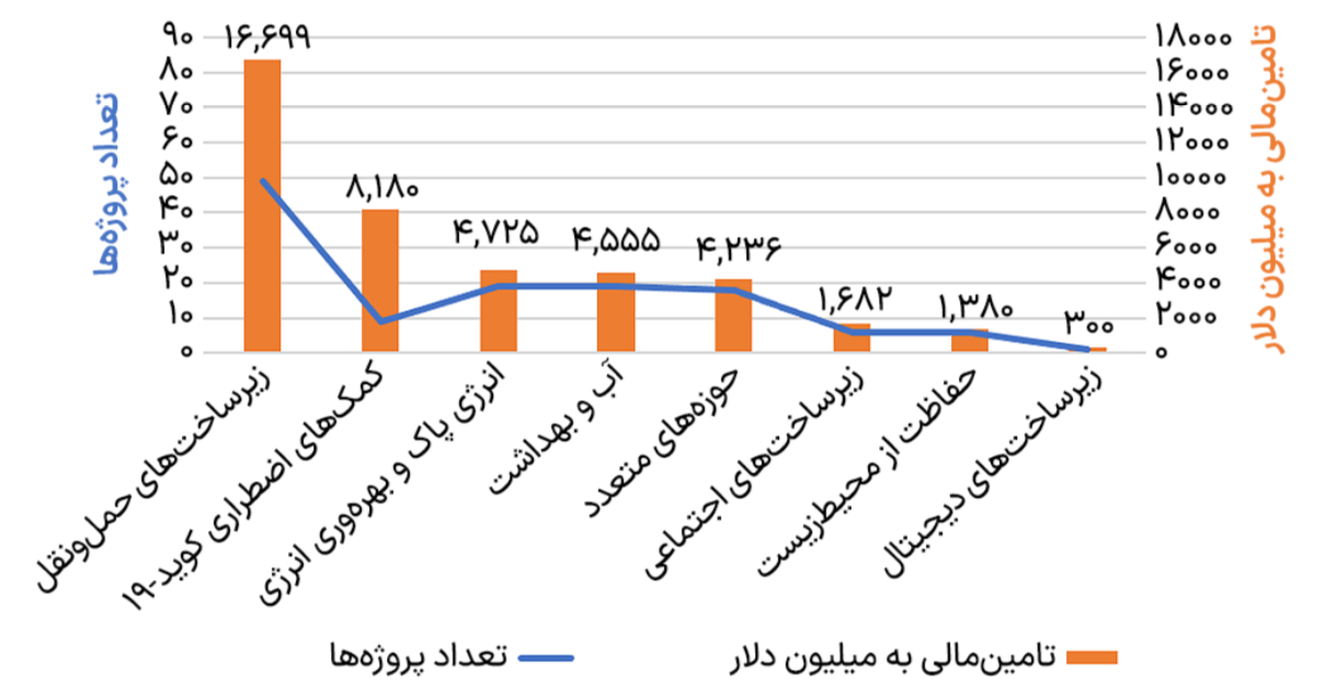 تعداد پروژه‌ها و میزان تأمین مالی بانک توسعه نوین بریکس بر اساس حوزه‌ها