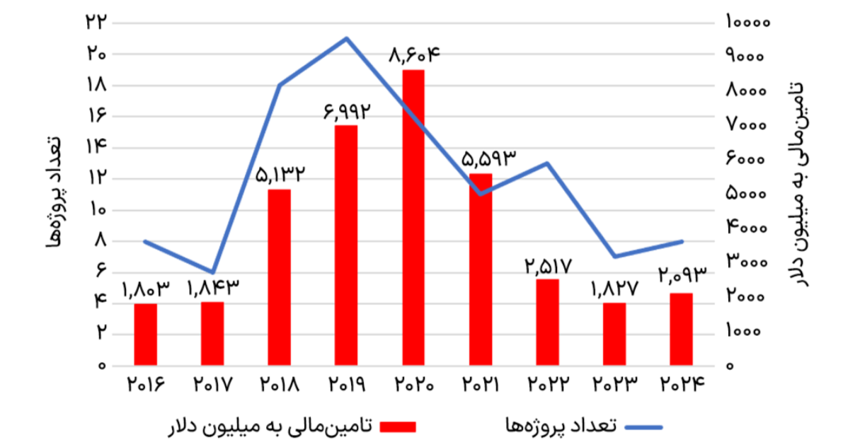 تعداد پروژه‌های بانک توسعه نوین بریکس بر اساس سال تأیید (۲۰۱۶–۲۰۲۴)