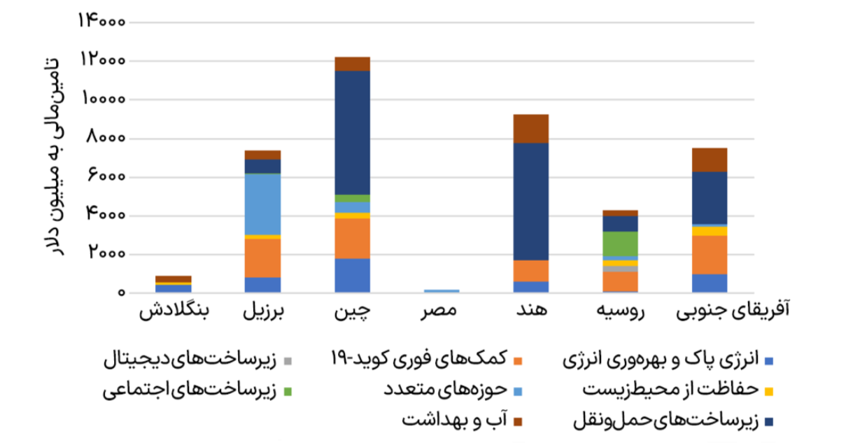 تأمین مالی کل پروژه‌های بانک توسعه نوین بریکس به تفکیک کشور و حوزه (۲۰۱۶–۲۰۲۵)