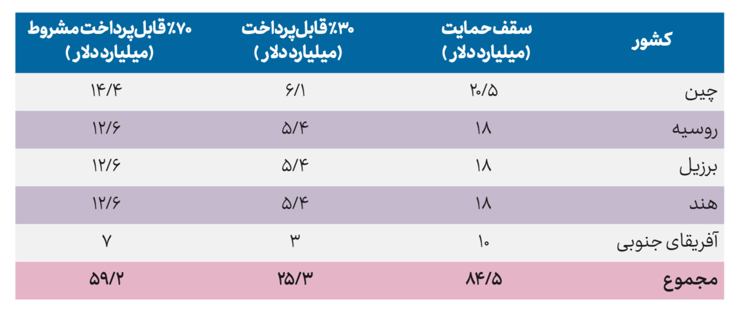 محدودیت‌ها و شرایط پرداخت تسهیلات مالی بریکس