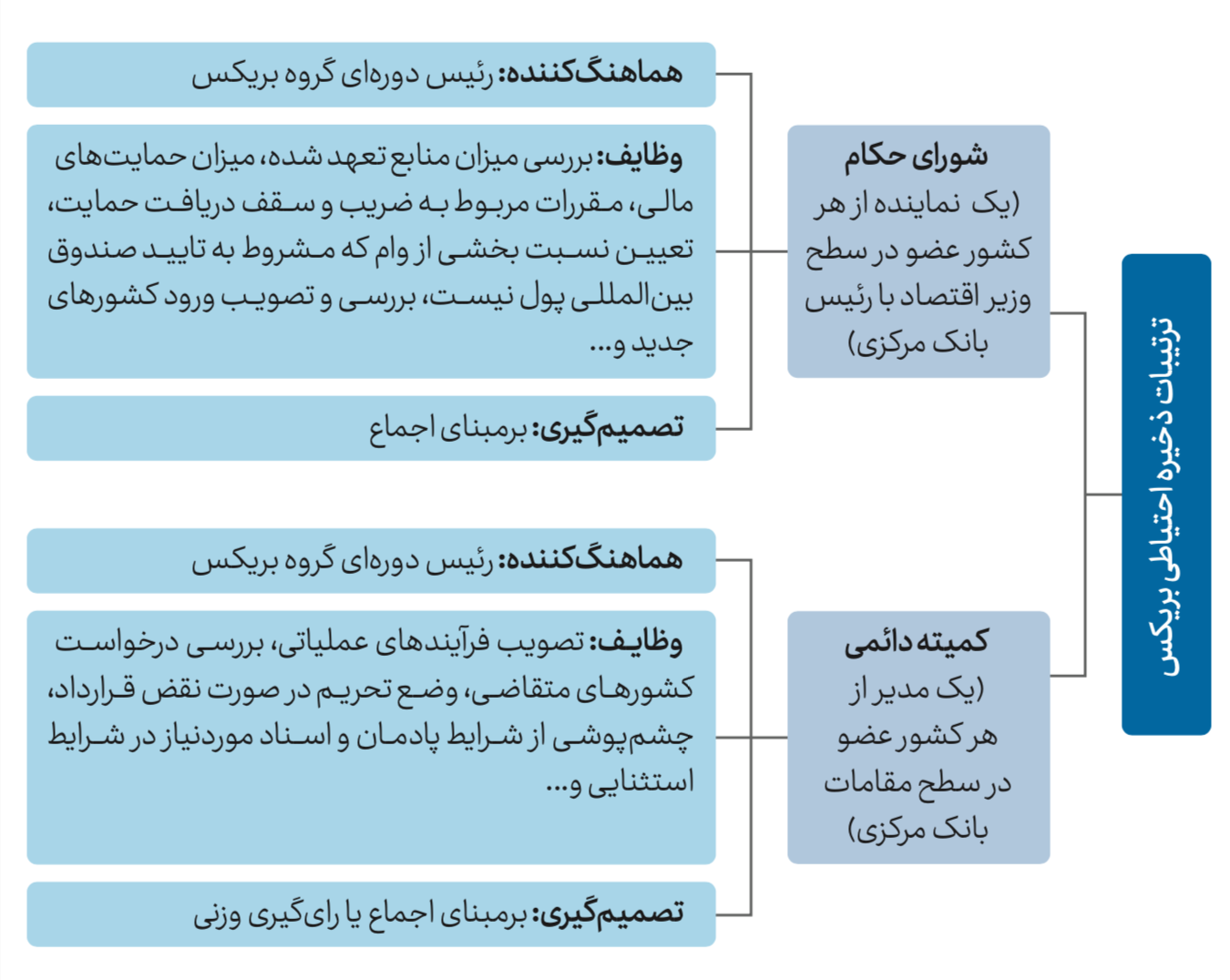 ساختار تصمیم‌گیری ترتیبات ذخیره احتیاطی بریکس