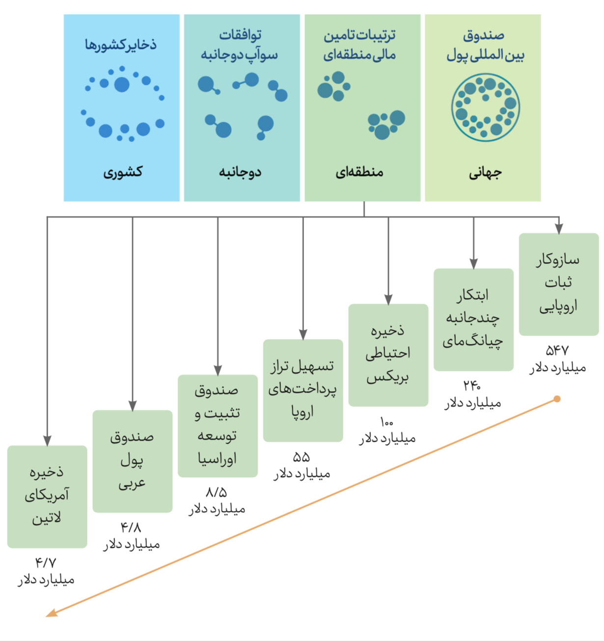 جایگاه ترتیبات ذخیره احتیاطی بریکس در شبکه مالی جهانی