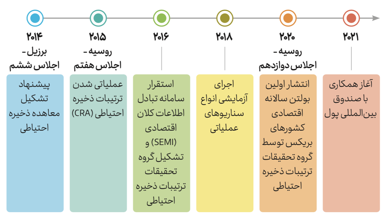 سامانه تبادل اطلاعات کلان SEMI در ترتیبات ذخیره احتیاطی بریکس