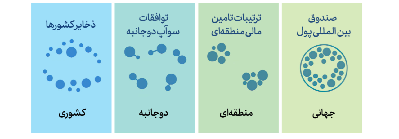 شبکه ایمنی مالی جهانی