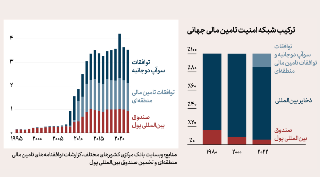 شبکه امنیت مالی جهانی و توافقات سوآپ
