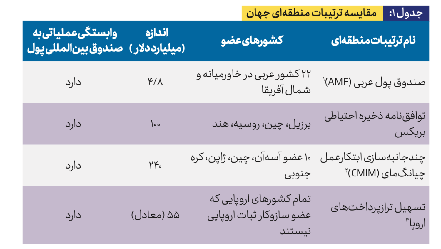 شبکه‌های مالی منطقه‌ای و ابزارهای حمایت اقتصادی