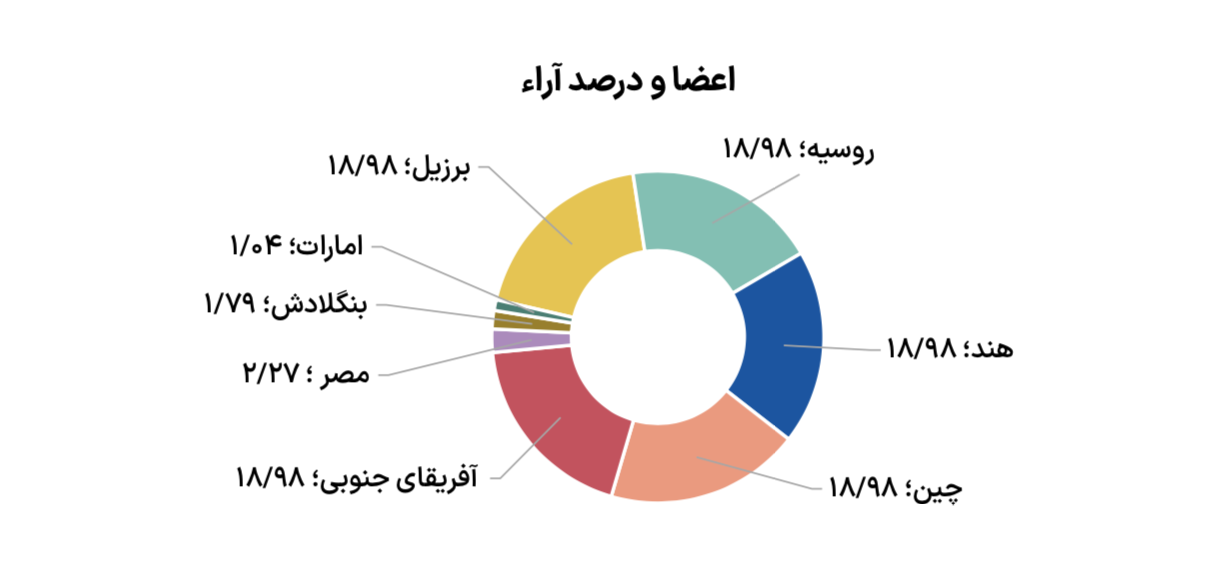 نمودار سهم رأی اعضای بانک توسعه نوین (NDB)