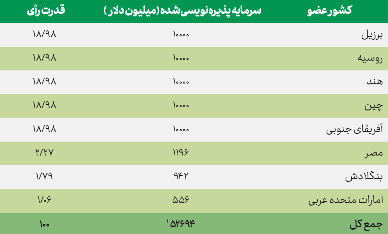 ساختار سرمایه و نظام رأی‌دهی بانک جدید توسعه بریکس