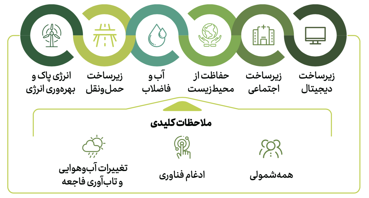 اینفوگرافیک سرمایه‌گذاری بانک توسعه نوین بریکس در پروژه‌های زیرساختی و توسعه پایدار