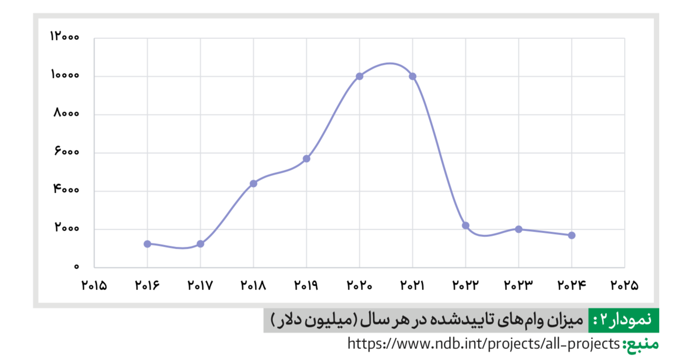 سهم تسهیلات با ارز ملی در کشورهای عضو بریکس