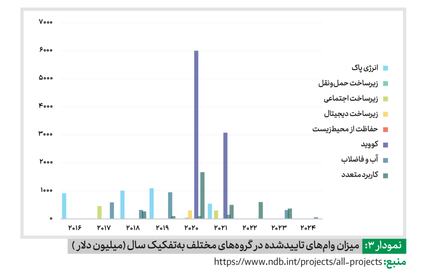 توزیع تسهیلات بانک توسعه نوین بر اساس بخش‌های اقتصادی