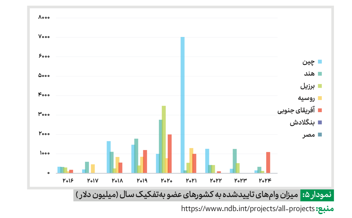 حجم تسهیلات دریافتی هر کشور از بانک توسعه نوین