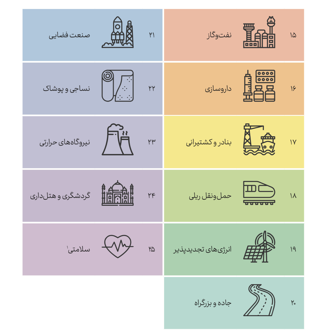 ۲۵ بخش مورد تمرکز در برنامه ساخت هند