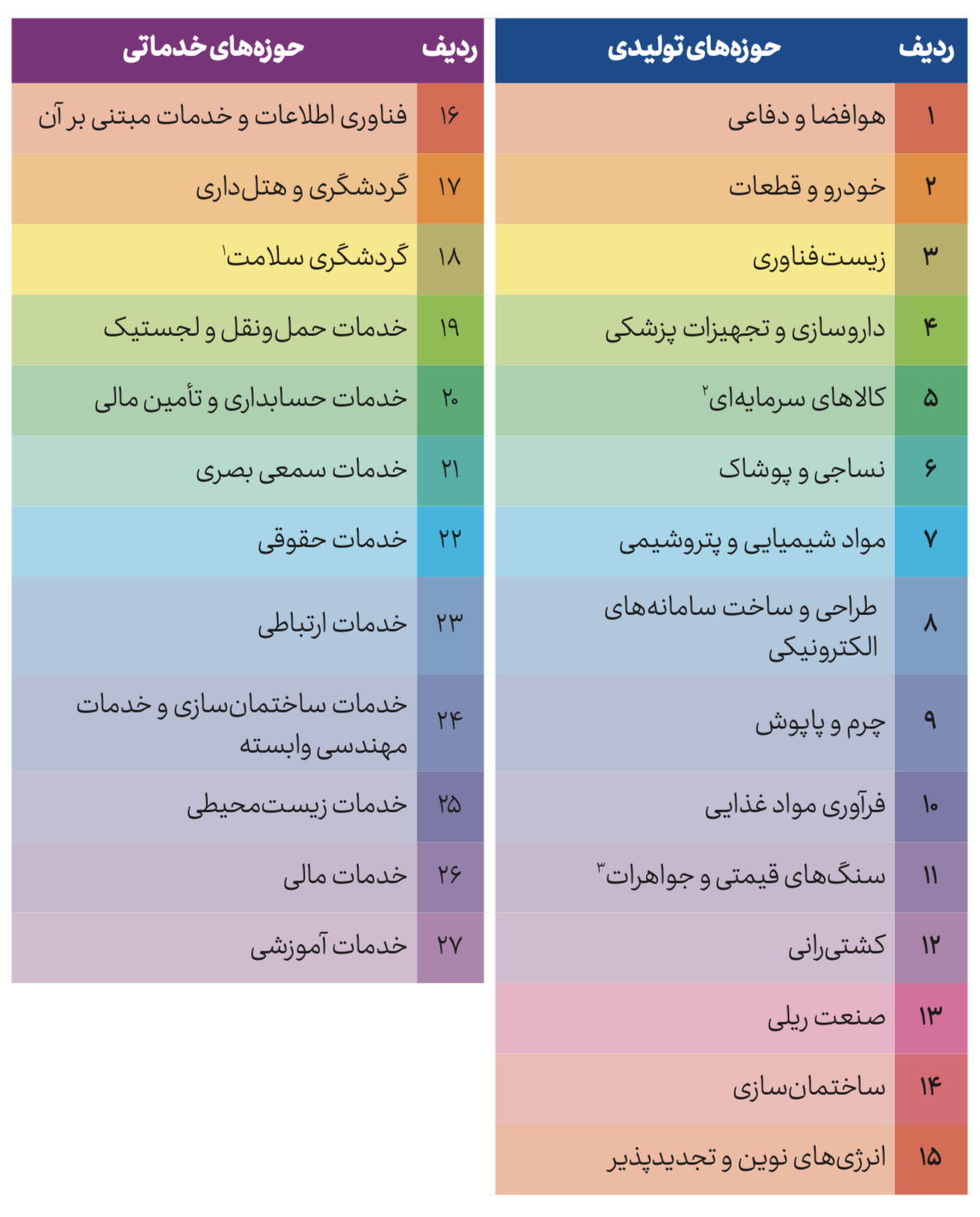 ۲۷ حوزه تولیدی و خدماتی تحت پوشش در برنامه ساخت هند