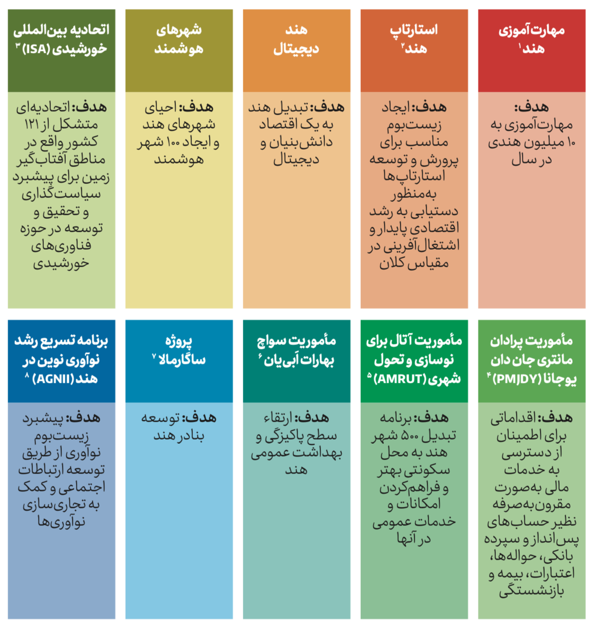 ماموریت‌ها و طرح‌های پشتیبان برنامه ساخت هند
