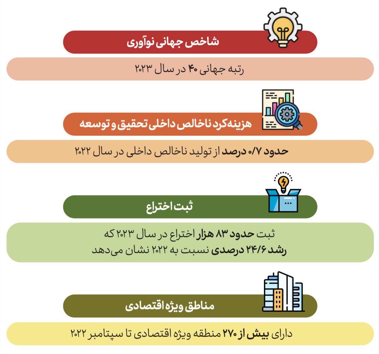 شاخص‌های نوآوری و علم و فناوری هند در سال ۲۰۲۳