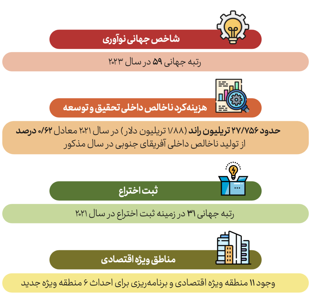 مهم‌ترین شاخص‌های زیست‌بوم علم، فناوری و نوآوری آفریقای جنوبی