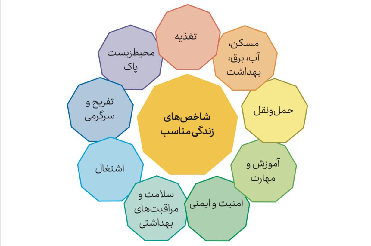 شاخص‌های زندگی مناسب در برنامه توسعه ملی آفریقای جنوبی
