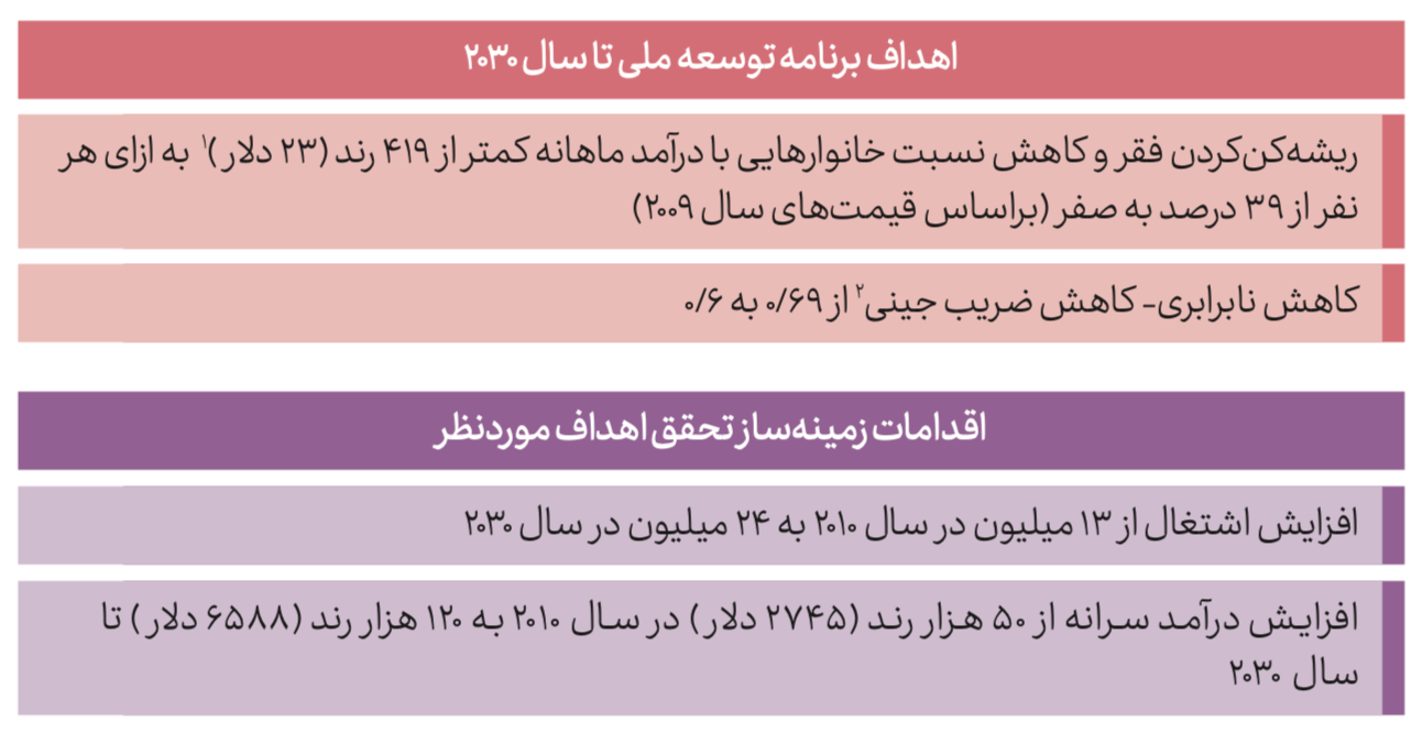 ابعاد اجتماعی و اقتصادی برنامه توسعه ملی آفریقای جنوبی