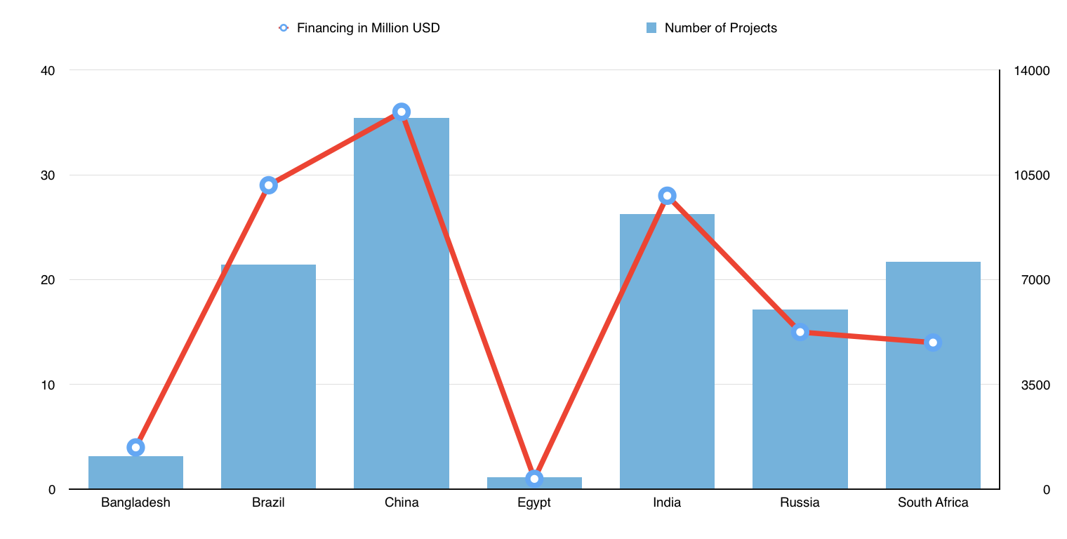 Total approved projects and financing distribution of the BRICS New Development Bank by country