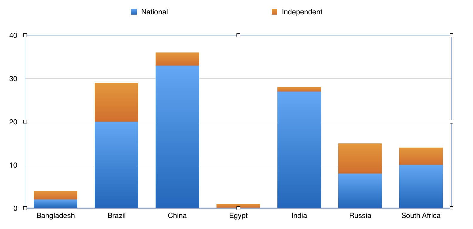 Number of national and independent projects by country in the BRICS New Development Bank portfolio