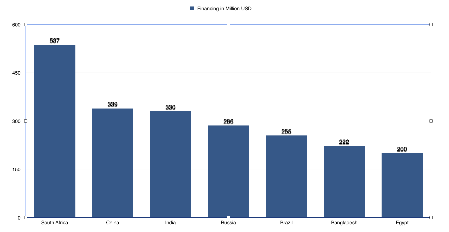 Average project size across countries in the BRICS New Development Bank