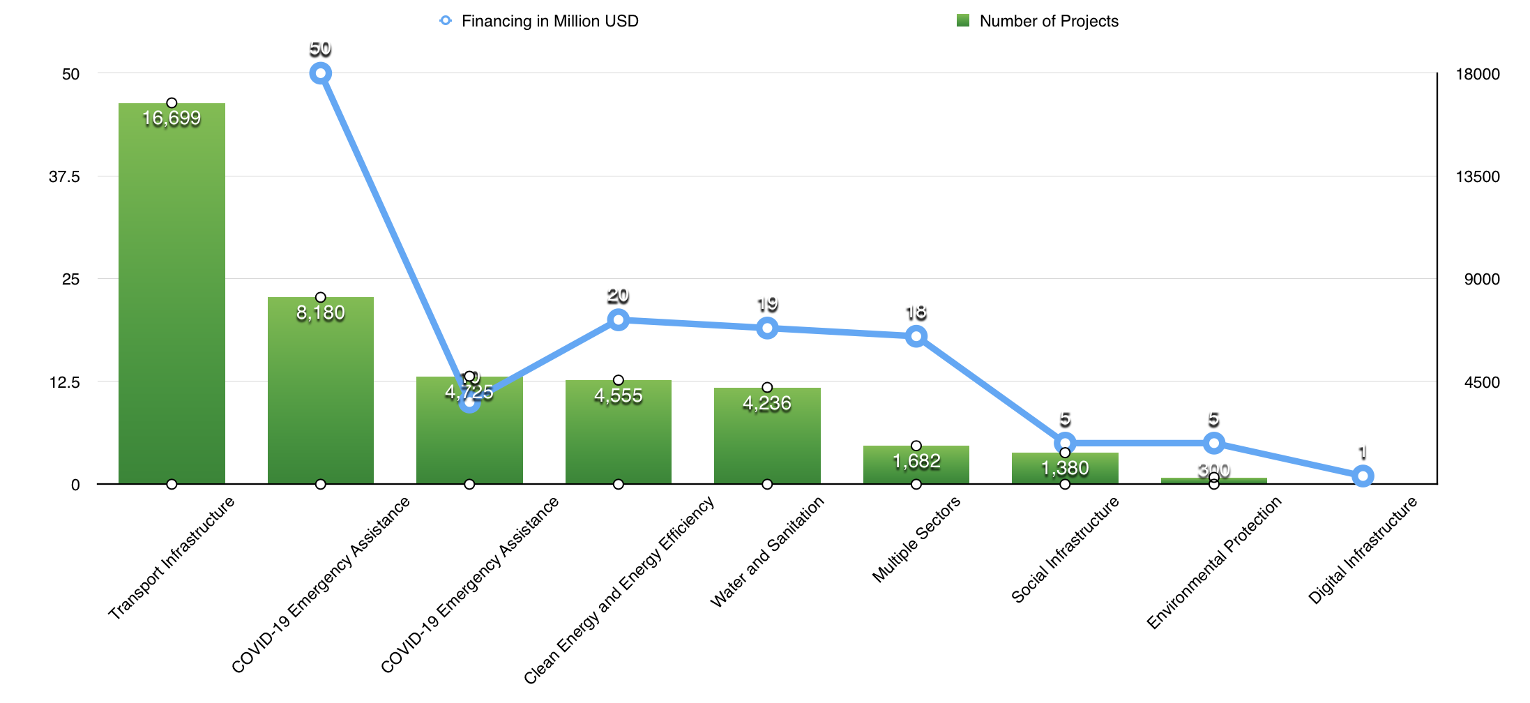 Distribution of BRICS New Development Bank projects by sector and total financing