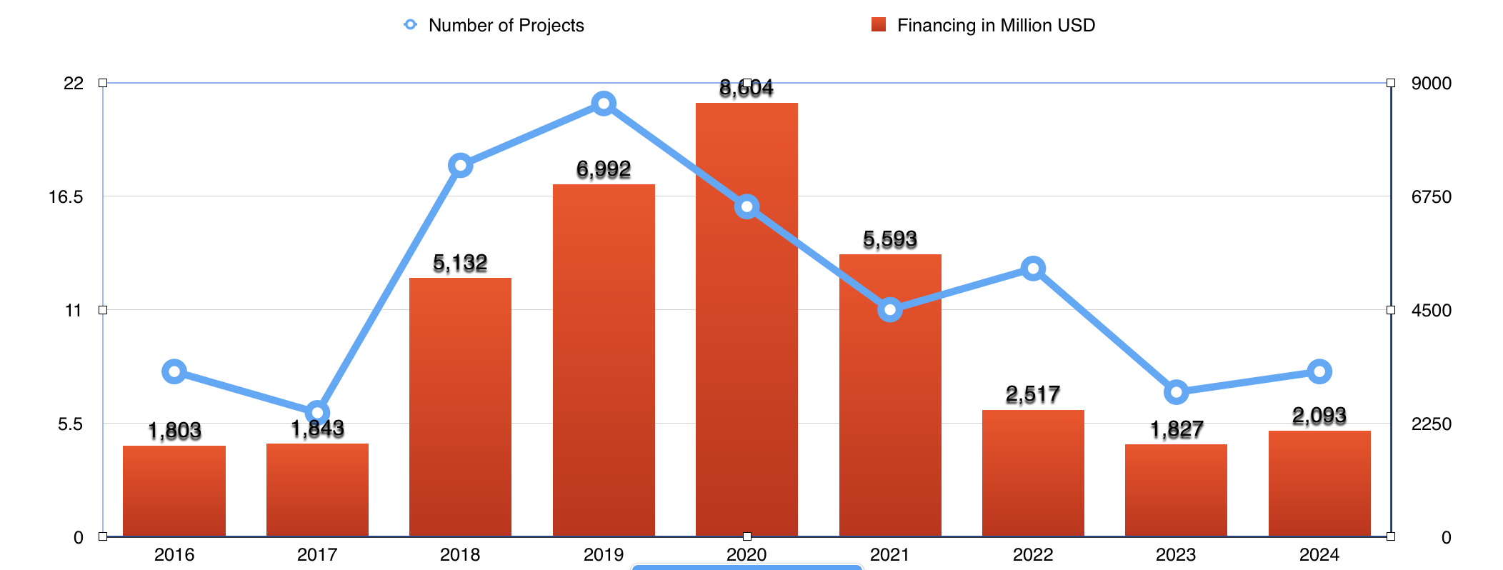 Annual number of approved projects by the BRICS New Development Bank from 2016 to 2024