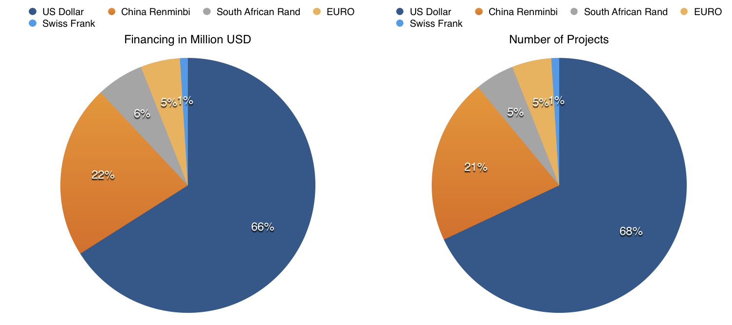 Currency composition of BRICS New Development Bank project financing