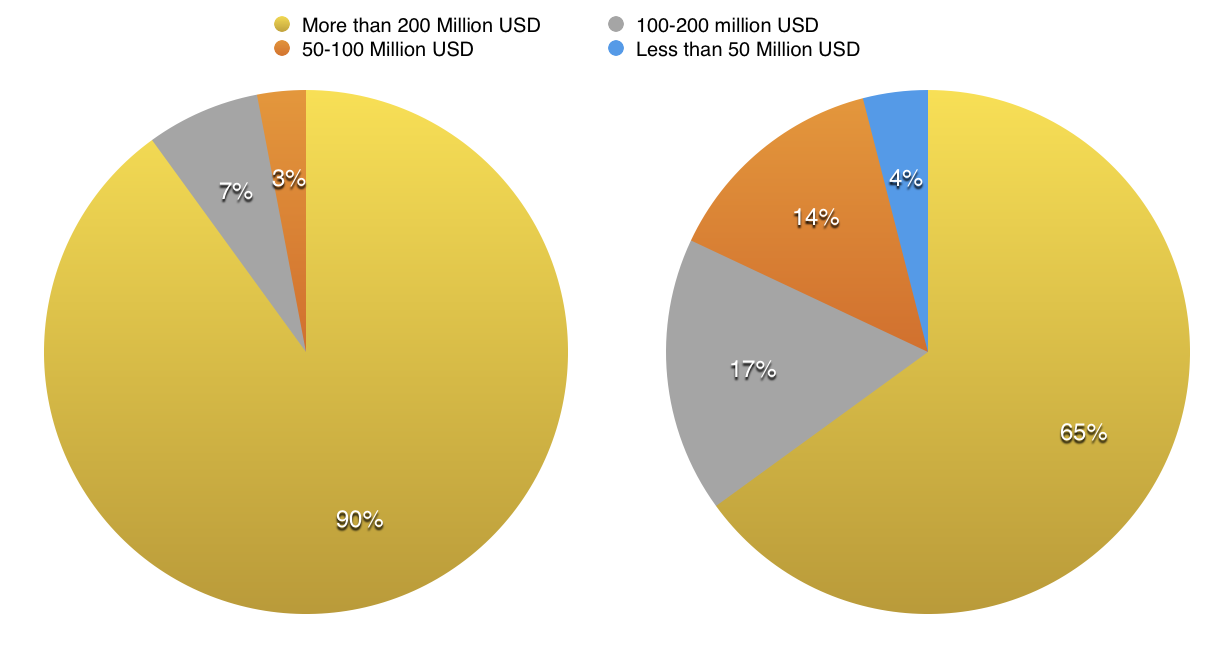 Distribution of BRICS New Development Bank projects by financial size categories